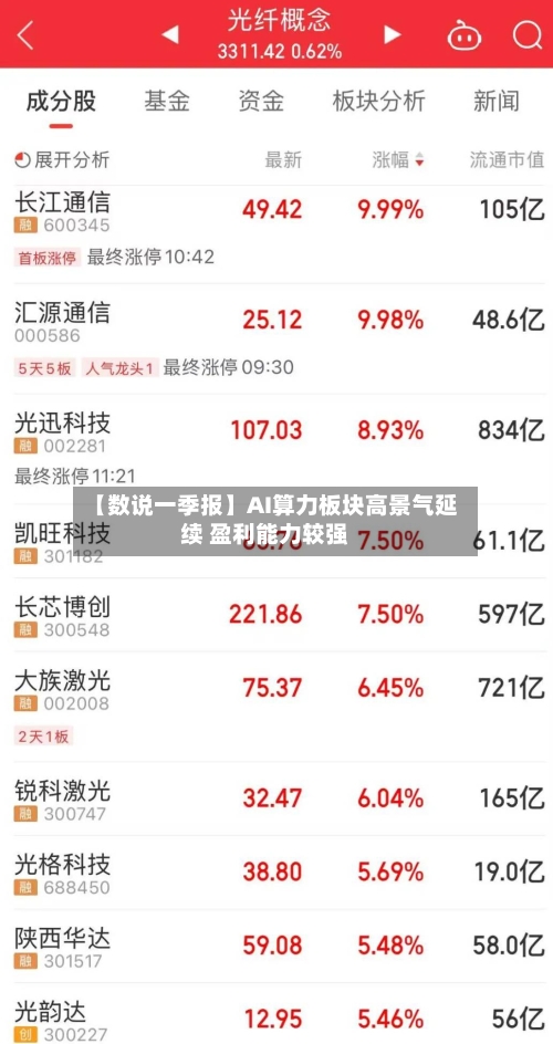 【数说一季报】AI算力板块高景气延续 盈利能力较强