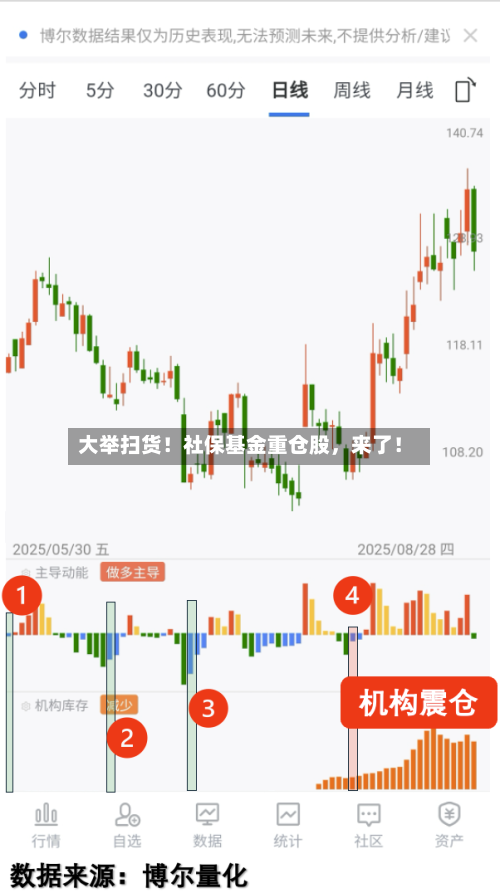 大举扫货！社保基金重仓股，来了！