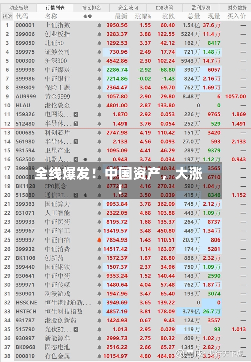全线爆发！中国资产	，大涨！-第2张图片