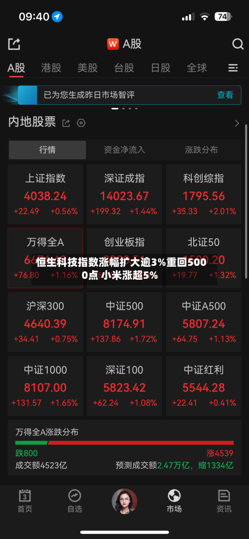 恒生科技指数涨幅扩大逾3%重回5000点 小米涨超5%