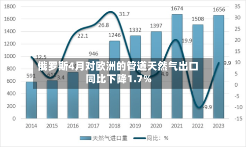 俄罗斯4月对欧洲的管道天然气出口同比下降1.7%-第2张图片