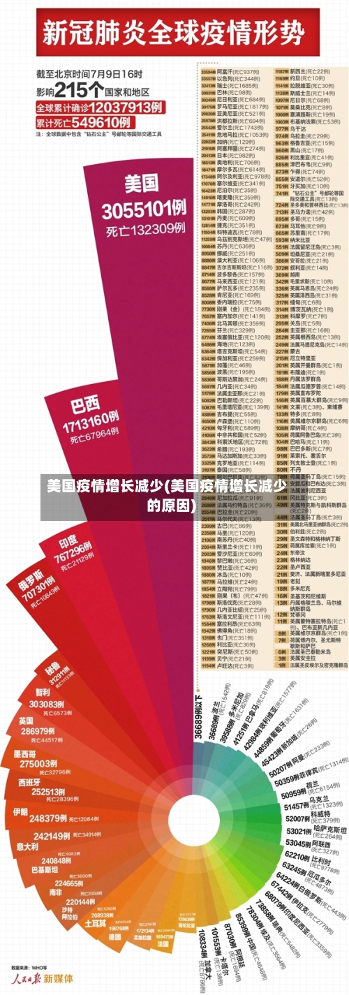 美国疫情增长减少(美国疫情增长减少的原因)