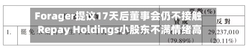 Forager提议17天后董事会仍不接触 Repay Holdings小股东不满情绪高涨-第2张图片