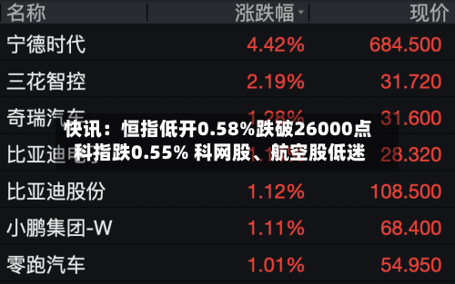 快讯：恒指低开0.58%跌破26000点 科指跌0.55% 科网股、航空股低迷-第3张图片