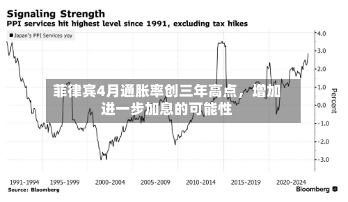 菲律宾4月通胀率创三年高点，增加进一步加息的可能性-第3张图片