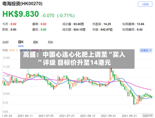 高盛：中国心连心化肥上调至“买入”评级 目标价升至14港元