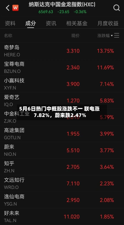 5月6日热门中概股涨跌不一 联电涨7.82%	，蔚来跌2.47%-第3张图片