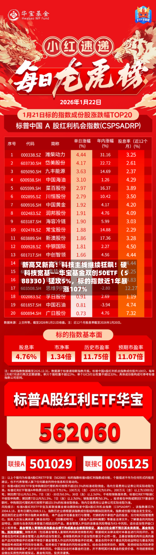 新高又新高！科技主线继续狂飙！硬科技宽基——华宝基金双创50ETF（588330）猛攻5%，标的指数近1年暴涨107%