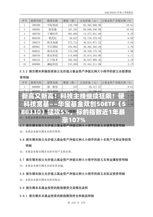 新高又新高！科技主线继续狂飙！硬科技宽基——华宝基金双创50ETF（588330）猛攻5%，标的指数近1年暴涨107%-第2张图片