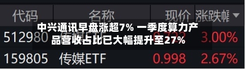 中兴通讯早盘涨超7% 一季度算力产品营收占比已大幅提升至27%