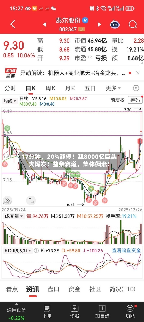 17分钟，20%涨停！超8000亿巨头大爆发！整条赛道，集体飙涨！-第3张图片