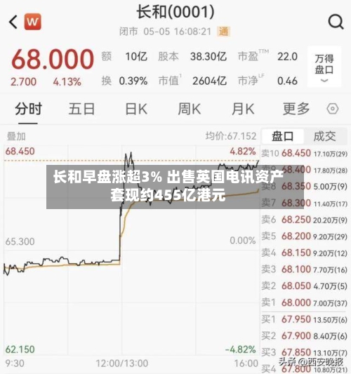 长和早盘涨超3% 出售英国电讯资产套现约455亿港元-第2张图片