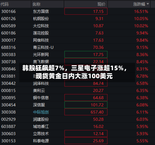 韩股狂飙超7%，三星电子涨超15%，现货黄金日内大涨100美元-第2张图片