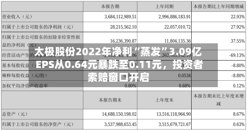 太极股份2022年净利“蒸发”3.09亿 EPS从0.64元暴跌至0.11元，投资者索赔窗口开启