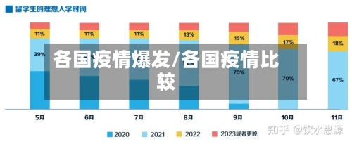 各国疫情爆发/各国疫情比较