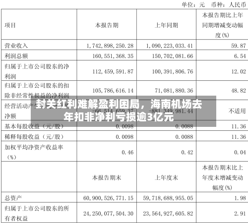 封关红利难解盈利困局，海南机场去年扣非净利亏损逾3亿元-第2张图片
