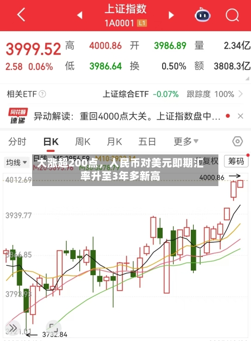 大涨超200点	，人民币对美元即期汇率升至3年多新高-第2张图片